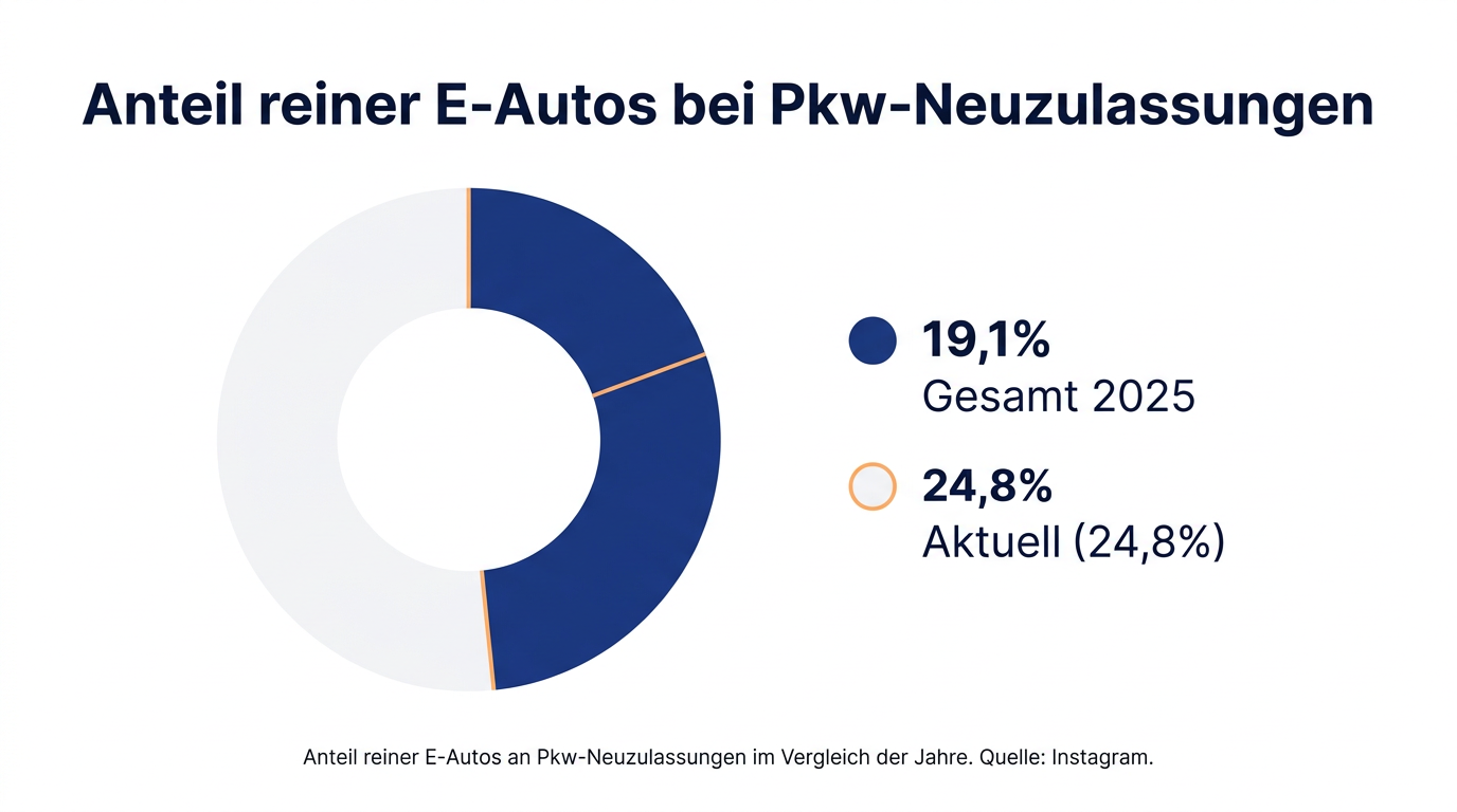 Infografik Vergleich E-Auto-Neuzulassungen 2025 zu aktuell