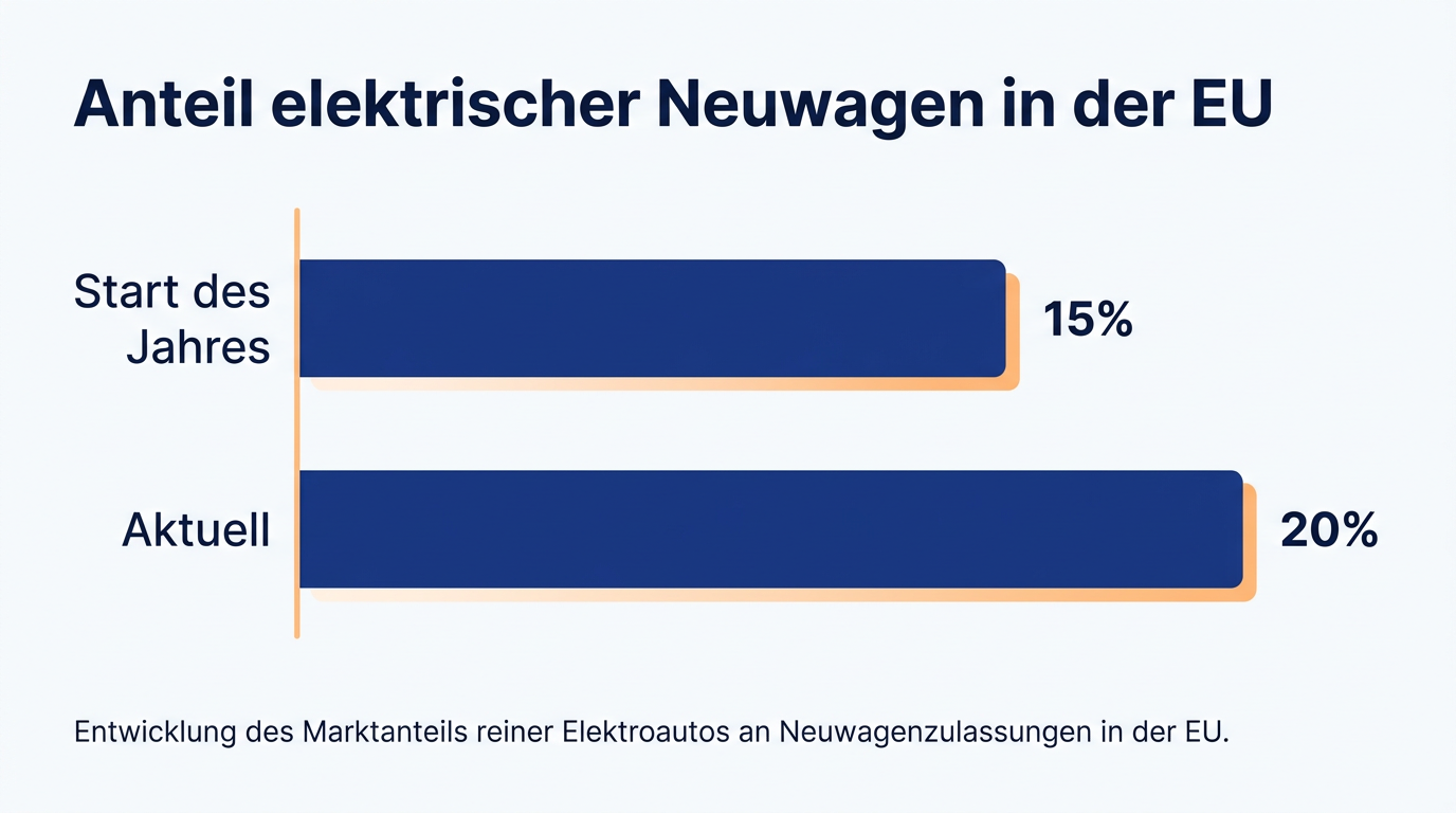 Balkendiagramm des Marktanteils von Elektroautos in der EU seit Jahresbeginn