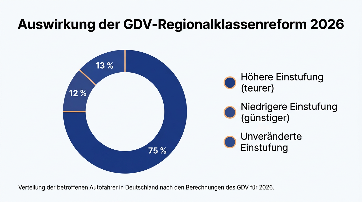 Grafik zur Verteilung der Beitragsänderungen durch Regionalklassen 2026