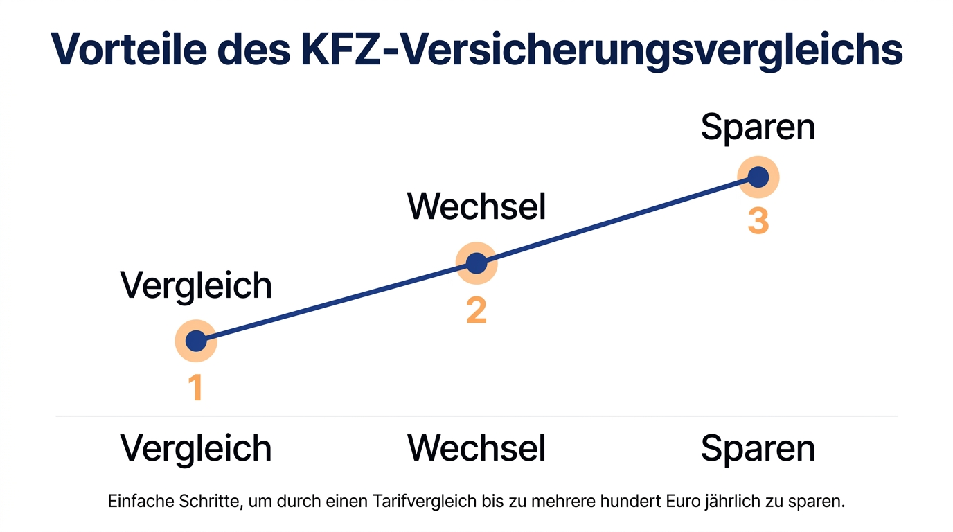 Schritte zur Optimierung der KFZ-Versicherungskosten