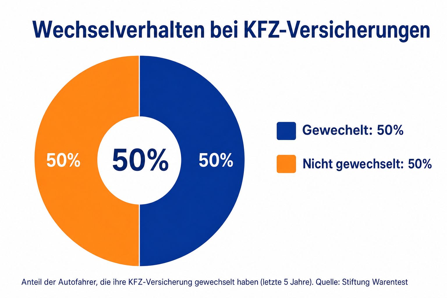 Infografik zum Wechselverhalten von KFZ-Versicherungen in Deutschland