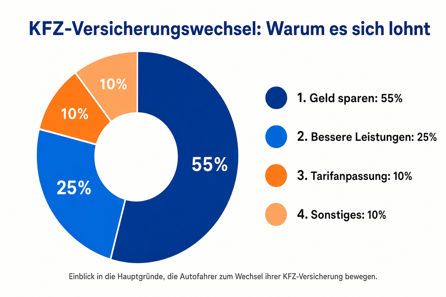 Infografik zum Wechselgrund von KFZ-Versicherungen, zeigt prozentuale Anteile