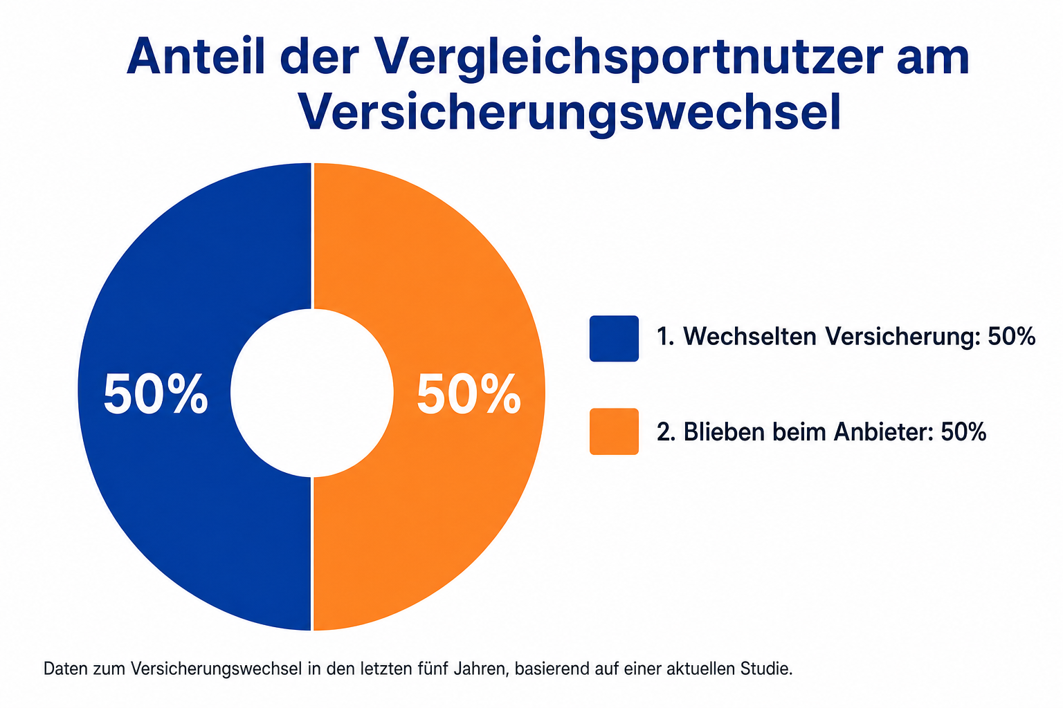 Infografik zeigt den Anteil der Autofahrer, die ihre KFZ-Versicherung gewechselt haben und dabei Vergleichsportale nutzten.