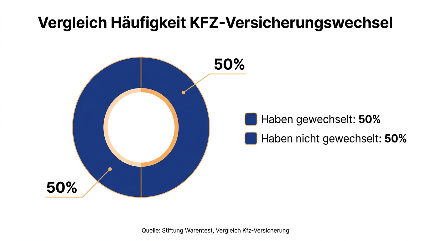 Infografik zur Wechselhäufigkeit der KFZ-Versicherung in den letzten 5 Jahren