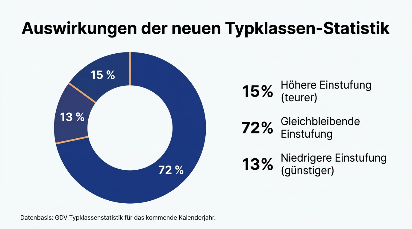 Verteilung der Typklassenänderungen für Autofahrende in Deutschland