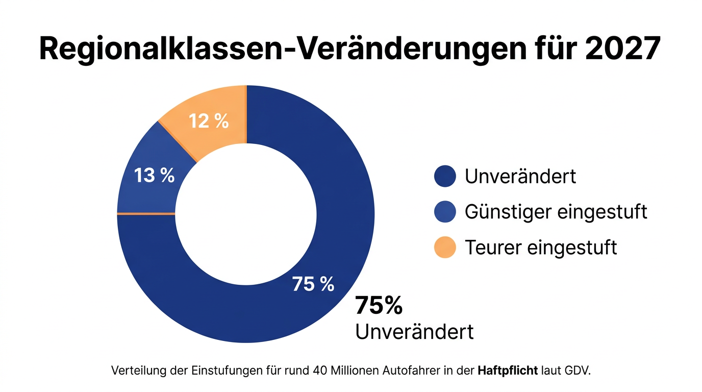 Statistik der Änderungen bei den Regionalklassen 2027 in der Kfz-Haftpflicht