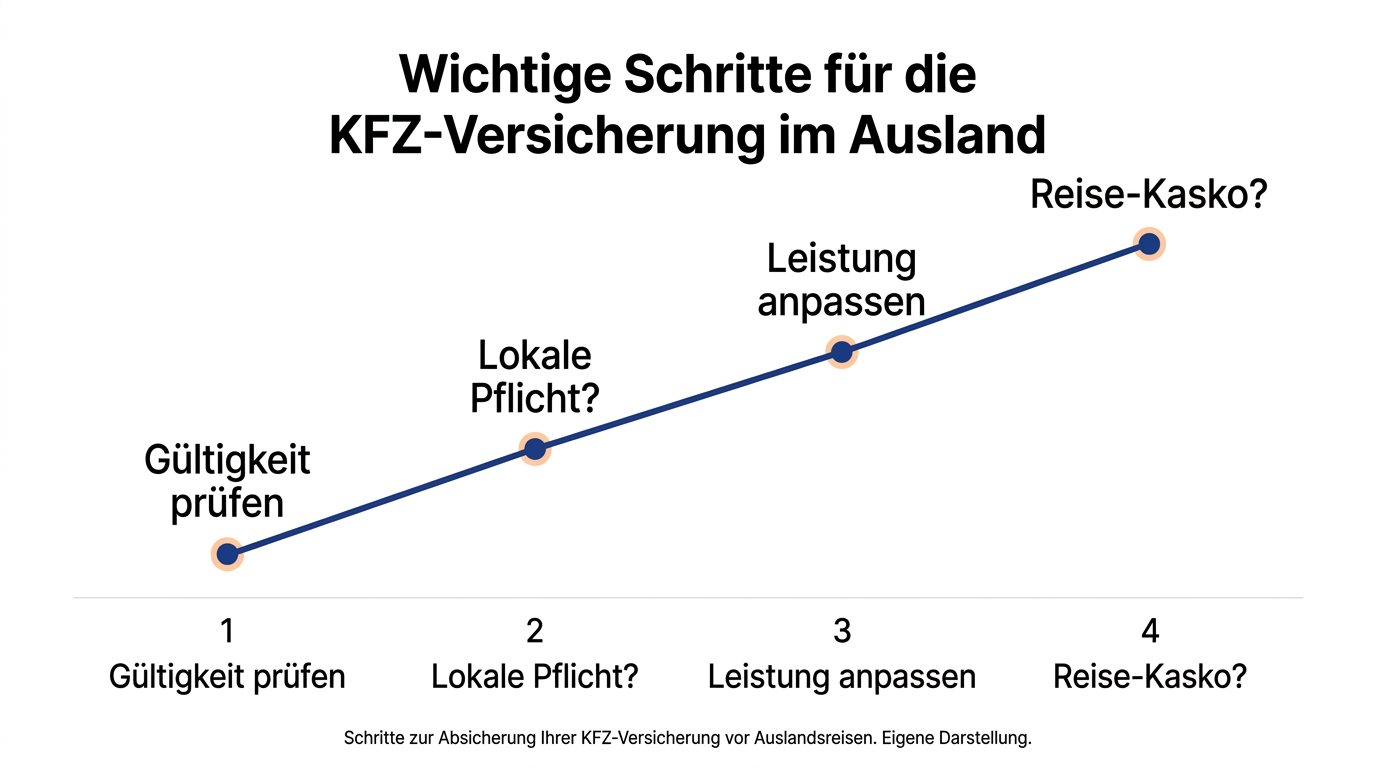 Infografik Schritte KFZ-Versicherung Ausland