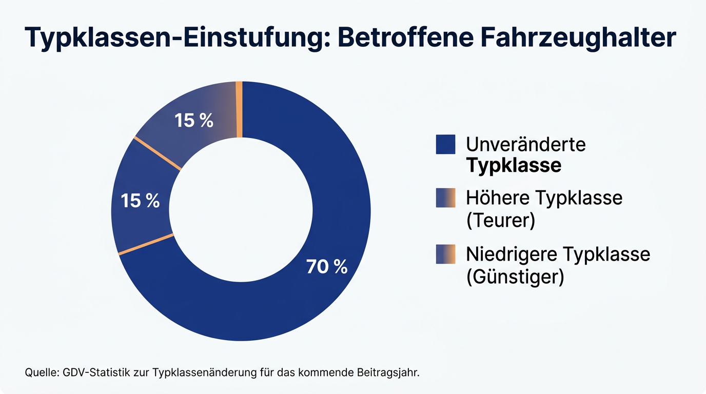 Statistik zur Änderung der Typklassen für Autofahrer in Deutschland